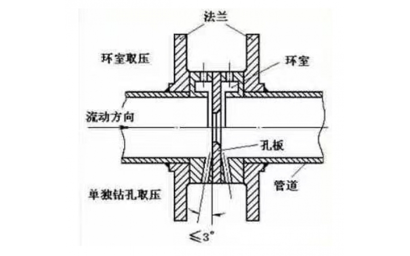 孔板流量计取压方式的特点与应用